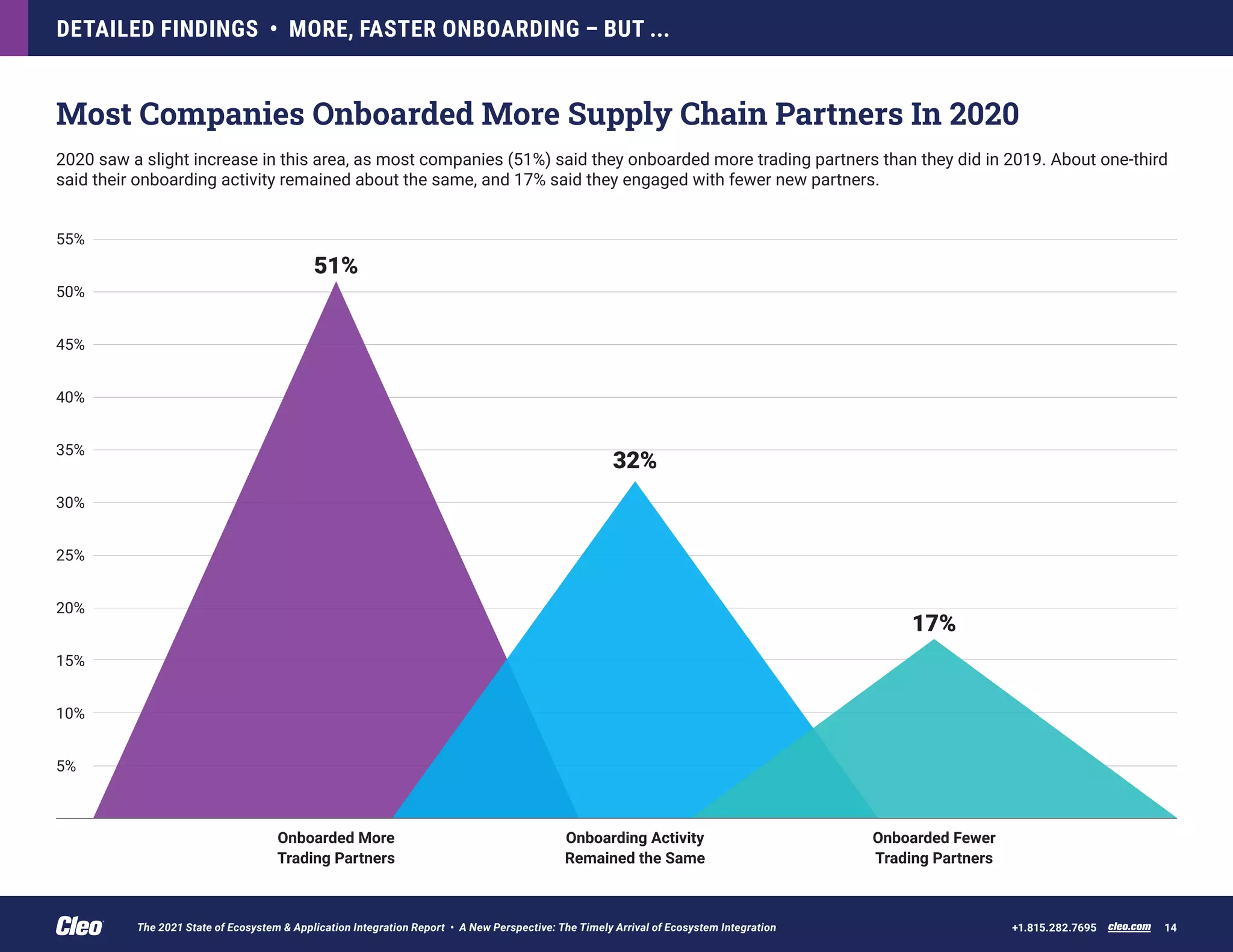 Most Companies Onboarded More Supply Chain Partners In 2020
2020 saw a slight increase in this area, as most companies (51%) said they onboarded more trading partners than they did in 2019. About one-third
said their onboarding activity remained about the same, and 17% said they engaged with fewer new partners.
DETAILED FINDINGS • MORE, FASTER ONBOARDING – BUT ...
cleo.com 14
+1.815.282.7695
10%
5%
15%
20%
25%
30%
55%
50%
45%
40%
35%
51%
32%
17%
The 2021 State of Ecosystem & Application Integration Report • A New Perspective: The Timely Arrival of Ecosystem Integration
Onboarded More
Trading Partners
Onboarding Activity
Remained the Same
Onboarded Fewer
Trading Partners
 