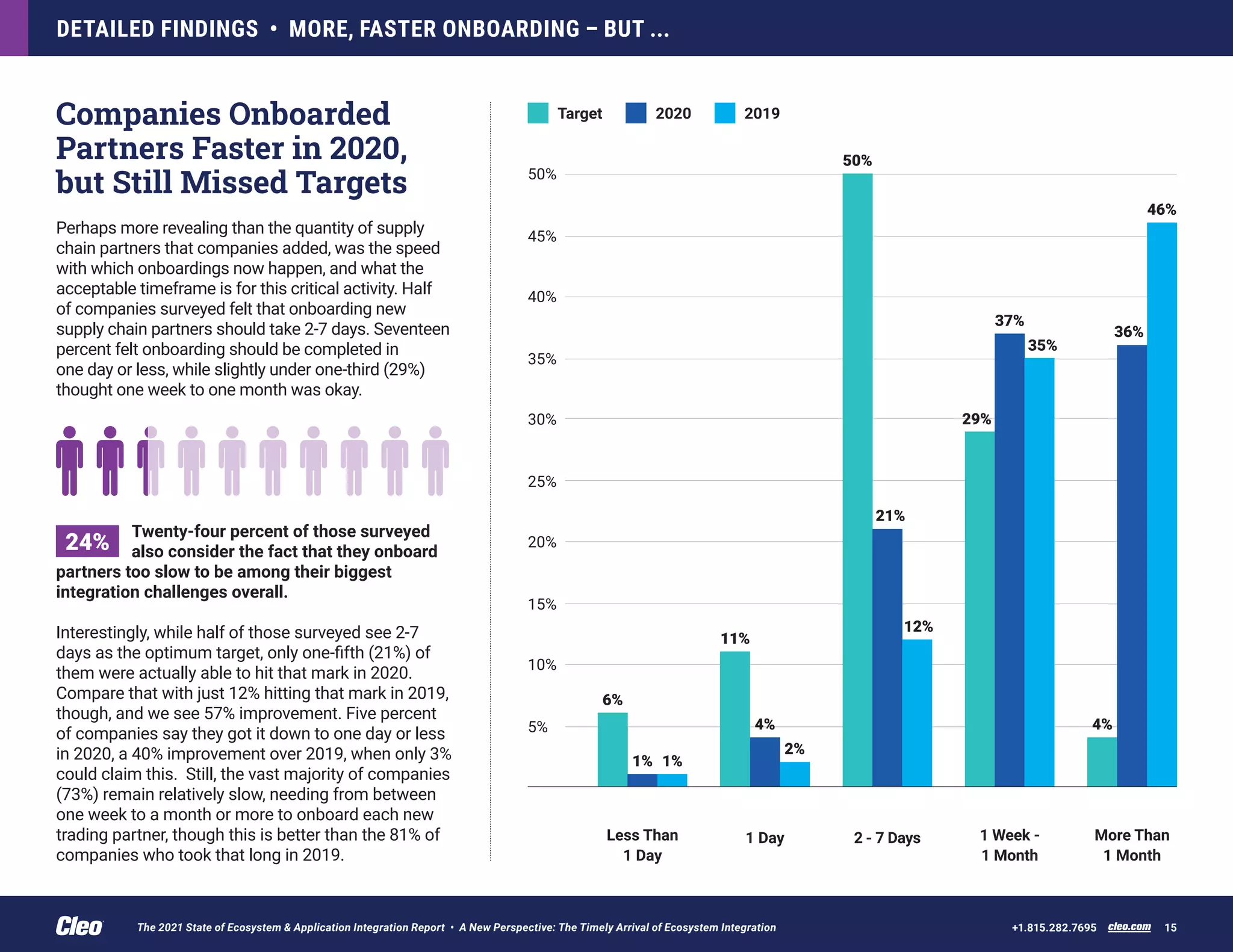 Companies Onboarded
Partners Faster in 2020,
but Still Missed Targets
Perhaps more revealing than the quantity of supply
chain partners that companies added, was the speed
with which onboardings now happen, and what the
acceptable timeframe is for this critical activity. Half
of companies surveyed felt that onboarding new
supply chain partners should take 2-7 days. Seventeen
percent felt onboarding should be completed in
one day or less, while slightly under one-third (29%)
thought one week to one month was okay.
Twenty-four percent of those surveyed
also consider the fact that they onboard
partners too slow to be among their biggest
integration challenges overall.
Interestingly, while half of those surveyed see 2-7
days as the optimum target, only one-fifth (21%) of
them were actually able to hit that mark in 2020.
Compare that with just 12% hitting that mark in 2019,
though, and we see 57% improvement. Five percent
of companies say they got it down to one day or less
in 2020, a 40% improvement over 2019, when only 3%
could claim this. Still, the vast majority of companies
(73%) remain relatively slow, needing from between
one week to a month or more to onboard each new
trading partner, though this is better than the 81% of
companies who took that long in 2019.
DETAILED FINDINGS • MORE, FASTER ONBOARDING – BUT ...
cleo.com 15
+1.815.282.7695
Target
20%
10%
30%
40%
50%
2020
Less Than
1 Day
1 Day 2 - 7 Days 1 Week -
1 Month
More Than
1 Month
2019
45%
35%
25%
15%
5%
6%
1% 1%
11%
4%
2%
50%
21%
12%
29%
37%
35%
4%
36%
46%
24%
The 2021 State of Ecosystem & Application Integration Report • A New Perspective: The Timely Arrival of Ecosystem Integration
 