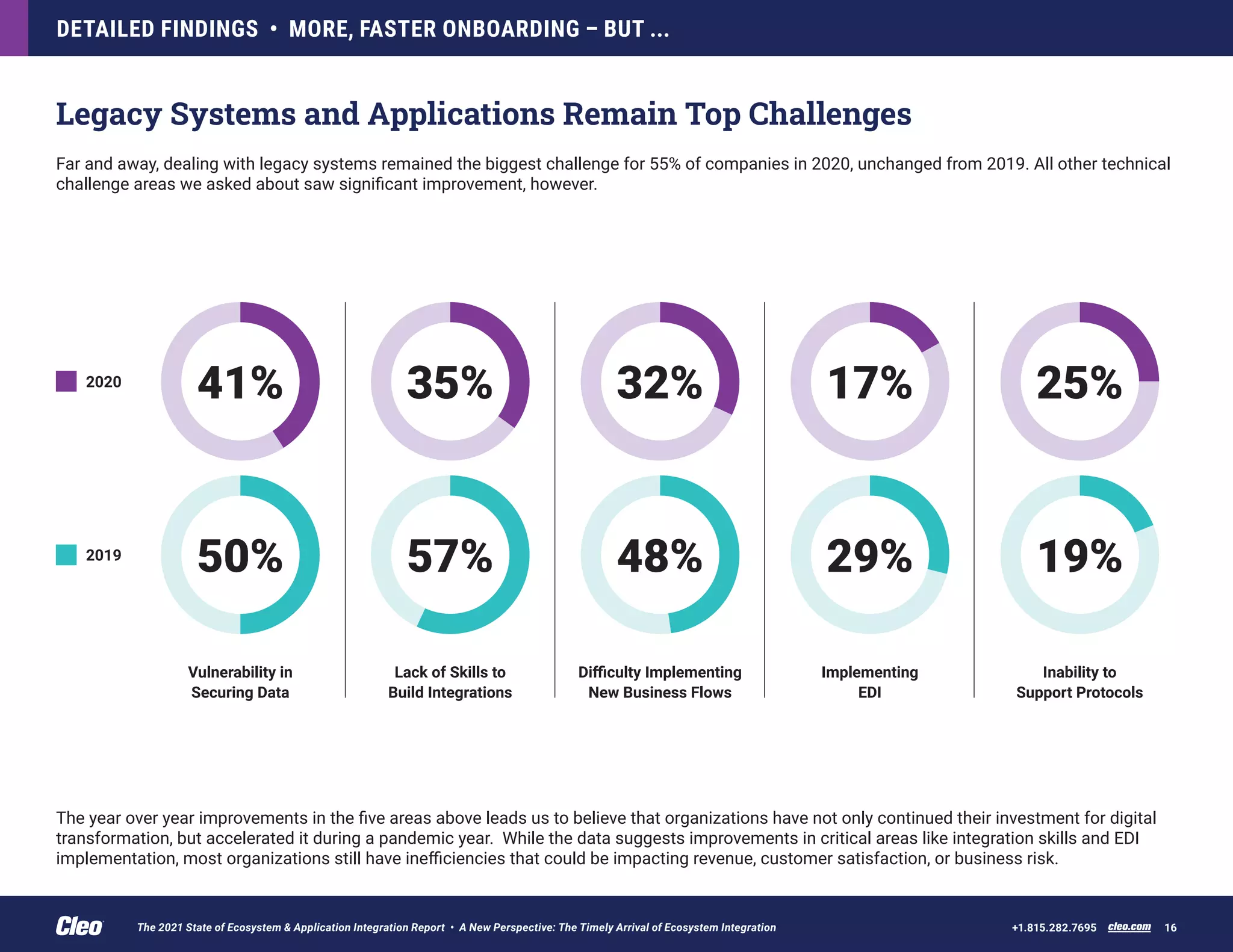 Legacy Systems and Applications Remain Top Challenges
DETAILED FINDINGS • MORE, FASTER ONBOARDING – BUT ...
cleo.com 16
+1.815.282.7695
41%
50%
35%
57%
32%
48%
25%
19%
17%
29%
2020
2019
Vulnerability in
Securing Data
Lack of Skills to
Build Integrations
Difficulty Implementing
New Business Flows
Implementing
EDI
Inability to
Support Protocols
Far and away, dealing with legacy systems remained the biggest challenge for 55% of companies in 2020, unchanged from 2019. All other technical
challenge areas we asked about saw significant improvement, however.
The year over year improvements in the five areas above leads us to believe that organizations have not only continued their investment for digital
transformation, but accelerated it during a pandemic year. While the data suggests improvements in critical areas like integration skills and EDI
implementation, most organizations still have inefficiencies that could be impacting revenue, customer satisfaction, or business risk.
The 2021 State of Ecosystem & Application Integration Report • A New Perspective: The Timely Arrival of Ecosystem Integration
 