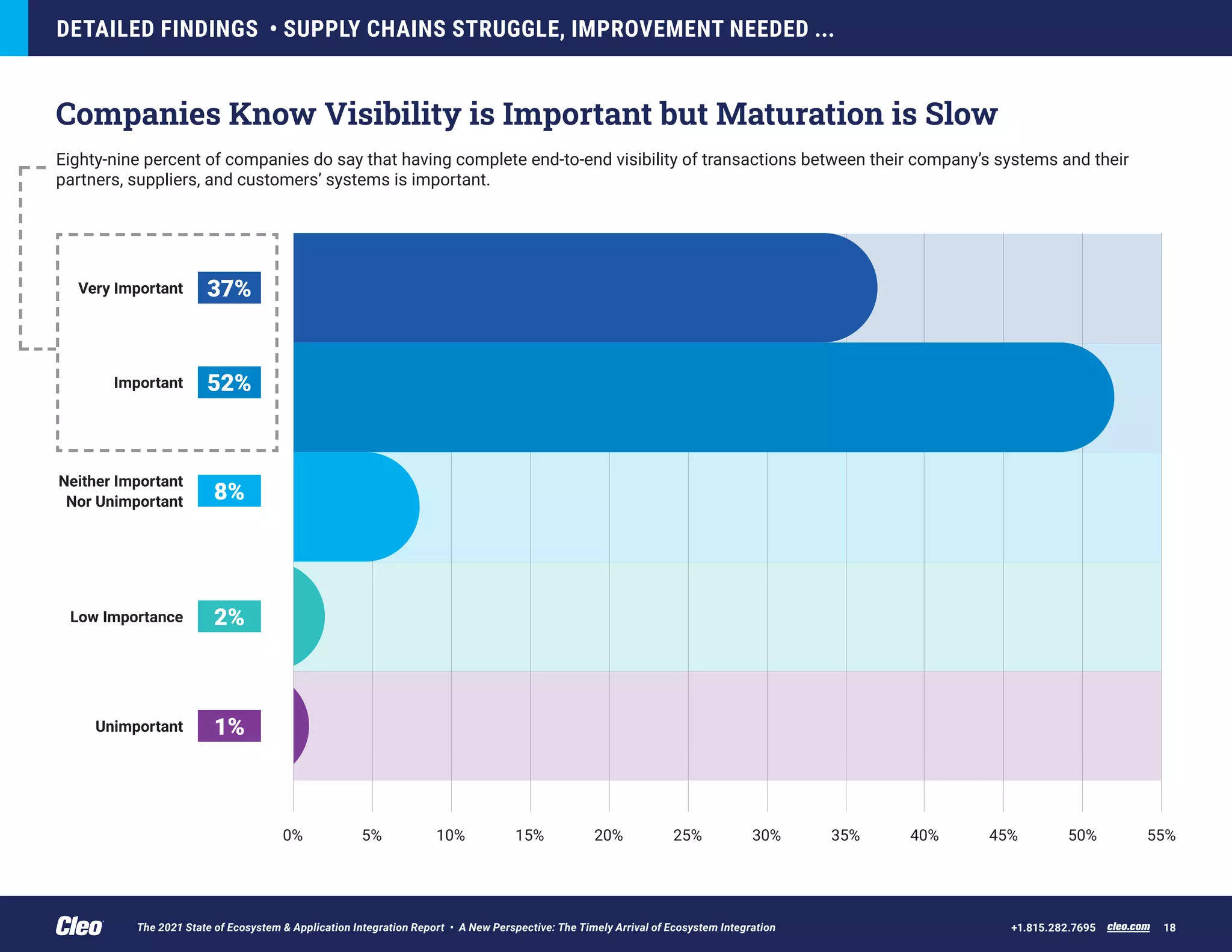 Companies Know Visibility is Important but Maturation is Slow
Eighty-nine percent of companies do say that having complete end-to-end visibility of transactions between their company’s systems and their
partners, suppliers, and customers’ systems is important.
DETAILED FINDINGS • SUPPLY CHAINS STRUGGLE, IMPROVEMENT NEEDED ...
cleo.com 18
+1.815.282.7695
Important 52%
Very Important 37%
Neither Important
Nor Unimportant 8%
45%
40%
35%
30%
25%
5% 10% 15% 20% 50% 55%
0%
The 2021 State of Ecosystem & Application Integration Report • A New Perspective: The Timely Arrival of Ecosystem Integration
Unimportant 1%
Low Importance 2%
 