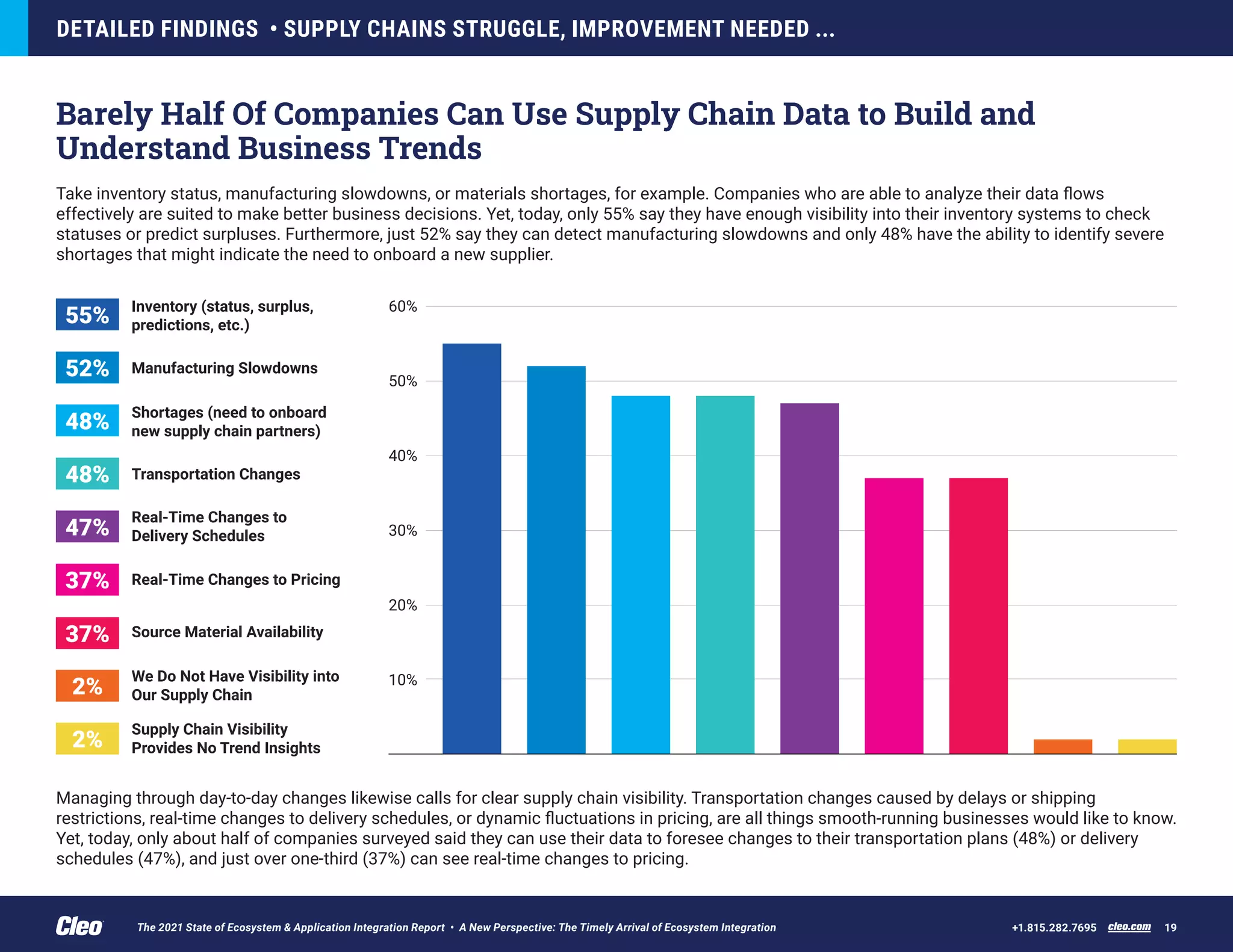 Barely Half Of Companies Can Use Supply Chain Data to Build and
Understand Business Trends
Take inventory status, manufacturing slowdowns, or materials shortages, for example. Companies who are able to analyze their data flows
effectively are suited to make better business decisions. Yet, today, only 55% say they have enough visibility into their inventory systems to check
statuses or predict surpluses. Furthermore, just 52% say they can detect manufacturing slowdowns and only 48% have the ability to identify severe
shortages that might indicate the need to onboard a new supplier.
DETAILED FINDINGS • SUPPLY CHAINS STRUGGLE, IMPROVEMENT NEEDED ...
cleo.com 19
+1.815.282.7695
Managing through day-to-day changes likewise calls for clear supply chain visibility. Transportation changes caused by delays or shipping
restrictions, real-time changes to delivery schedules, or dynamic fluctuations in pricing, are all things smooth-running businesses would like to know.
Yet, today, only about half of companies surveyed said they can use their data to foresee changes to their transportation plans (48%) or delivery
schedules (47%), and just over one-third (37%) can see real-time changes to pricing.
10%
30%
40%
50%
60%
20%
Inventory (status, surplus,
predictions, etc.)
55%
Manufacturing Slowdowns
52%
Shortages (need to onboard
new supply chain partners)
48%
Transportation Changes
48%
Real-Time Changes to
Delivery Schedules
47%
Real-Time Changes to Pricing
37%
Source Material Availability
37%
We Do Not Have Visibility into
Our Supply Chain
2%
Supply Chain Visibility
Provides No Trend Insights
2%
The 2021 State of Ecosystem & Application Integration Report • A New Perspective: The Timely Arrival of Ecosystem Integration
 