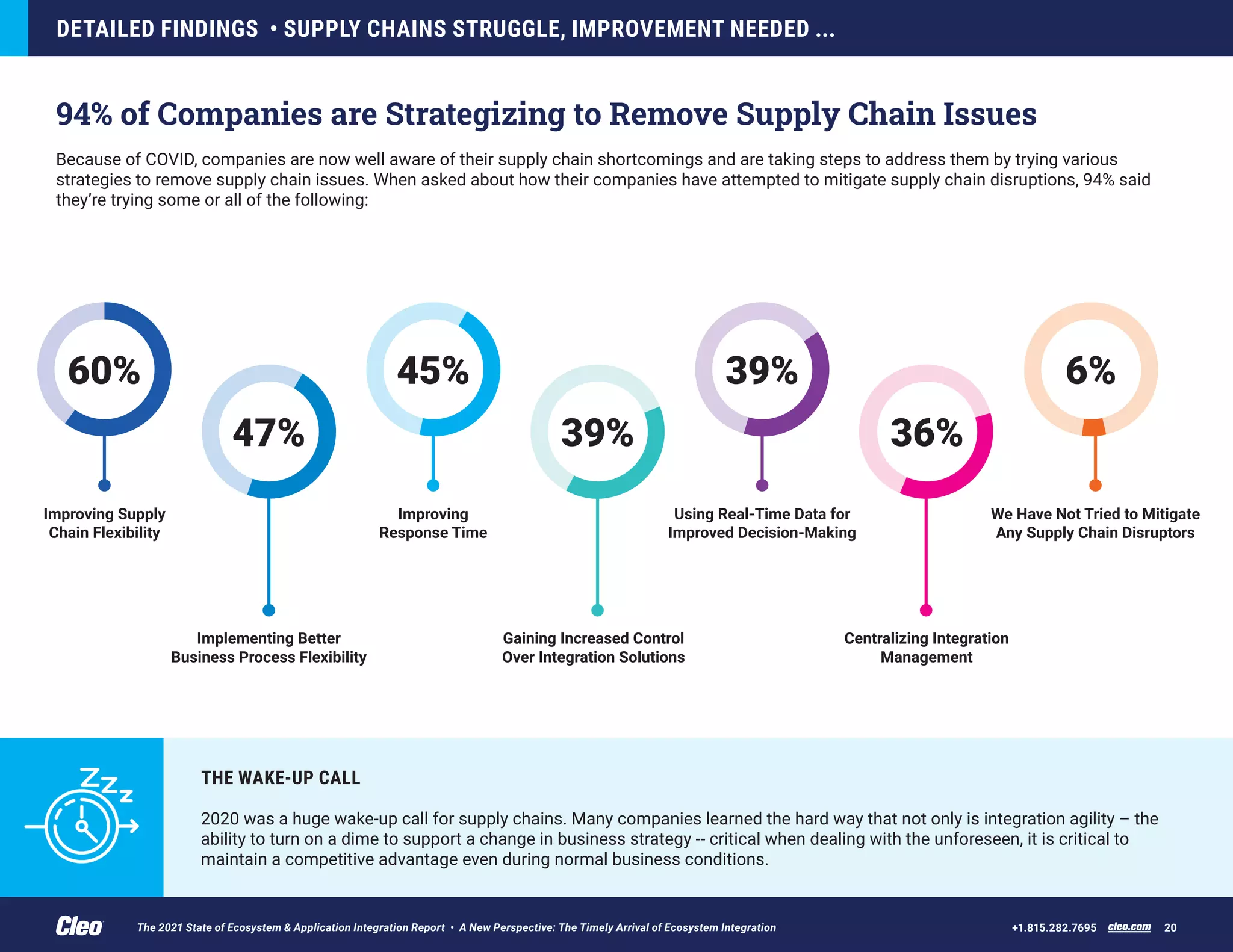94% of Companies are Strategizing to Remove Supply Chain Issues
Because of COVID, companies are now well aware of their supply chain shortcomings and are taking steps to address them by trying various
strategies to remove supply chain issues. When asked about how their companies have attempted to mitigate supply chain disruptions, 94% said
they’re trying some or all of the following:
DETAILED FINDINGS • SUPPLY CHAINS STRUGGLE, IMPROVEMENT NEEDED ...
cleo.com 20
+1.815.282.7695
THE WAKE-UP CALL
2020 was a huge wake-up call for supply chains. Many companies learned the hard way that not only is integration agility – the
ability to turn on a dime to support a change in business strategy -- critical when dealing with the unforeseen, it is critical to
maintain a competitive advantage even during normal business conditions.
60%
47%
45%
39%
39%
36%
6%
Improving Supply
Chain Flexibility
Implementing Better
Business Process Flexibility
Improving
Response Time
Gaining Increased Control
Over Integration Solutions
Using Real-Time Data for
Improved Decision-Making
Centralizing Integration
Management
We Have Not Tried to Mitigate
Any Supply Chain Disruptors
The 2021 State of Ecosystem & Application Integration Report • A New Perspective: The Timely Arrival of Ecosystem Integration
 