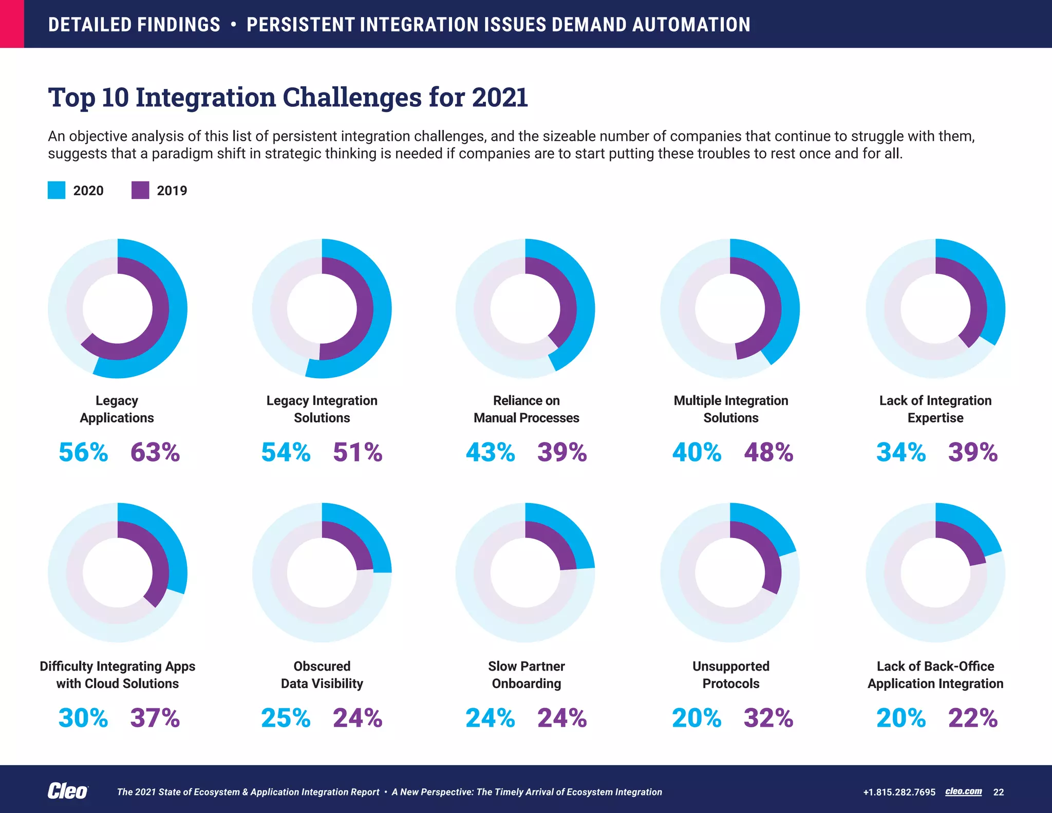 Top 10 Integration Challenges for 2021
An objective analysis of this list of persistent integration challenges, and the sizeable number of companies that continue to struggle with them,
suggests that a paradigm shift in strategic thinking is needed if companies are to start putting these troubles to rest once and for all.
DETAILED FINDINGS • PERSISTENT INTEGRATION ISSUES DEMAND AUTOMATION
cleo.com 22
+1.815.282.7695
2020 2019
Legacy
Applications
Legacy Integration
Solutions
Reliance on
Manual Processes
Multiple Integration
Solutions
Lack of Integration
Expertise
Difficulty Integrating Apps
with Cloud Solutions
Obscured
Data Visibility
Slow Partner
Onboarding
Unsupported
Protocols
Lack of Back-Office
Application Integration
56% 63% 54% 51% 43% 39% 40% 48% 34% 39%
30% 37% 25% 24% 24% 24% 20% 32% 20% 22%
The 2021 State of Ecosystem & Application Integration Report • A New Perspective: The Timely Arrival of Ecosystem Integration
 
