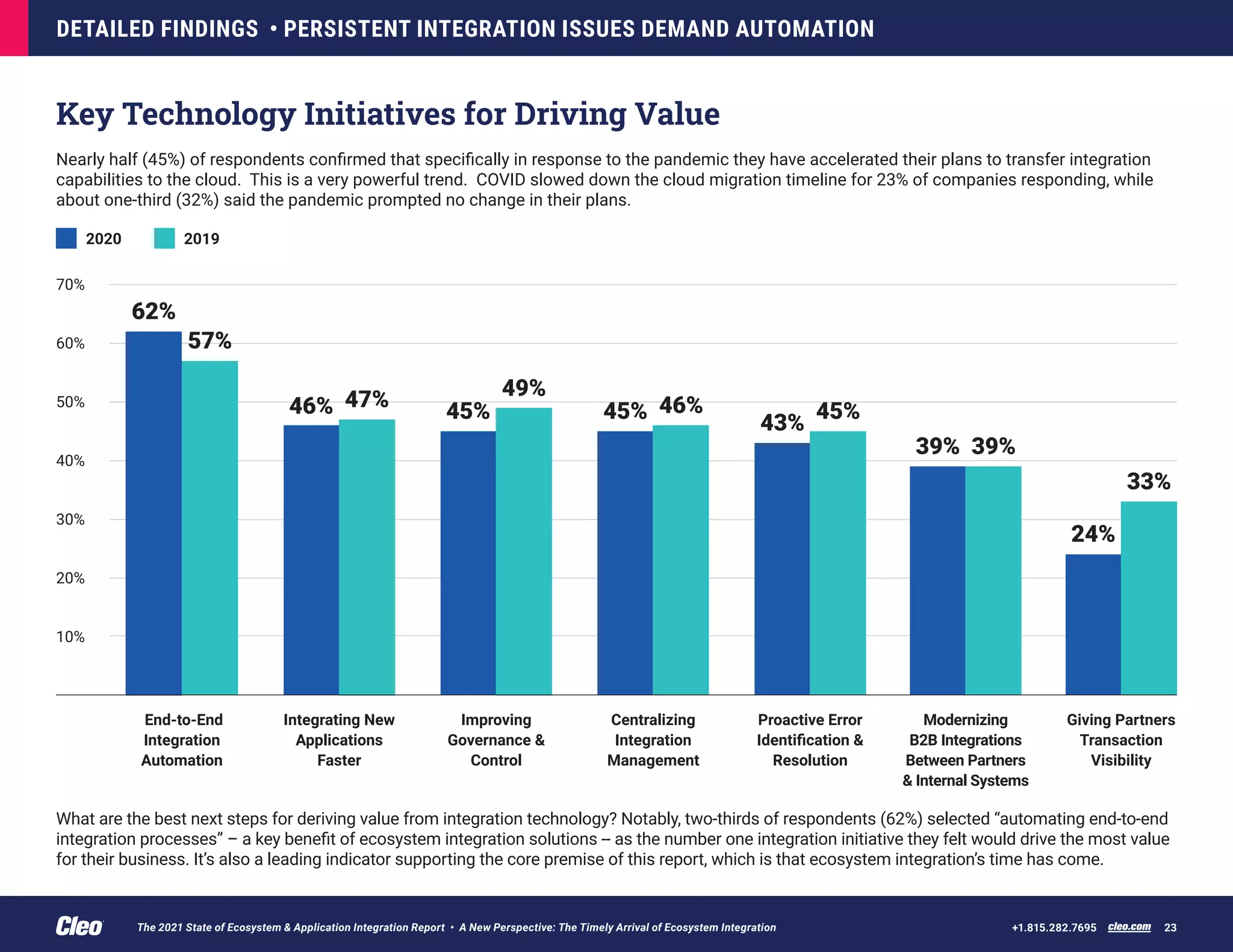DETAILED FINDINGS • PERSISTENT INTEGRATION ISSUES DEMAND AUTOMATION
cleo.com 23
+1.815.282.7695
Key Technology Initiatives for Driving Value
Nearly half (45%) of respondents confirmed that specifically in response to the pandemic they have accelerated their plans to transfer integration
capabilities to the cloud. This is a very powerful trend. COVID slowed down the cloud migration timeline for 23% of companies responding, while
about one-third (32%) said the pandemic prompted no change in their plans.
What are the best next steps for deriving value from integration technology? Notably, two-thirds of respondents (62%) selected “automating end-to-end
integration processes” – a key benefit of ecosystem integration solutions -- as the number one integration initiative they felt would drive the most value
for their business. It’s also a leading indicator supporting the core premise of this report, which is that ecosystem integration’s time has come.
2020 2019
End-to-End
Integration
Automation
Integrating New
Applications
Faster
Improving
Governance &
Control
Centralizing
Integration
Management
Proactive Error
Identification &
Resolution
Modernizing
B2B Integrations
Between Partners
& Internal Systems
10%
30%
40%
50%
60%
20%
70%
62%
57%
46% 47%
45%
49%
45% 46%
43% 45%
39% 39%
Giving Partners
Transaction
Visibility
24%
33%
The 2021 State of Ecosystem & Application Integration Report • A New Perspective: The Timely Arrival of Ecosystem Integration
 