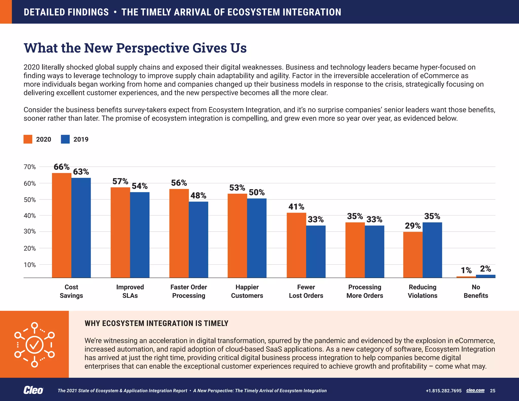 What the New Perspective Gives Us
2020 literally shocked global supply chains and exposed their digital weaknesses. Business and technology leaders became hyper-focused on
finding ways to leverage technology to improve supply chain adaptability and agility. Factor in the irreversible acceleration of eCommerce as
more individuals began working from home and companies changed up their business models in response to the crisis, strategically focusing on
delivering excellent customer experiences, and the new perspective becomes all the more clear.
Consider the business benefits survey-takers expect from Ecosystem Integration, and it’s no surprise companies’ senior leaders want those benefits,
sooner rather than later. The promise of ecosystem integration is compelling, and grew even more so year over year, as evidenced below.
DETAILED FINDINGS • THE TIMELY ARRIVAL OF ECOSYSTEM INTEGRATION
cleo.com 25
+1.815.282.7695
Cost
Savings
Improved
SLAs
Faster Order
Processing
Happier
Customers
Fewer
Lost Orders
Processing
More Orders
20%
10%
30%
50%
2020 2019
60%
40%
Reducing
Violations
No
Benefits
70% 66%
63%
57%
54% 56%
48%
53%
50%
41%
33% 35% 33%
29%
35%
1% 2%
WHY ECOSYSTEM INTEGRATION IS TIMELY
We’re witnessing an acceleration in digital transformation, spurred by the pandemic and evidenced by the explosion in eCommerce,
increased automation, and rapid adoption of cloud-based SaaS applications. As a new category of software, Ecosystem Integration
has arrived at just the right time, providing critical digital business process integration to help companies become digital
enterprises that can enable the exceptional customer experiences required to achieve growth and profitability – come what may.
The 2021 State of Ecosystem & Application Integration Report • A New Perspective: The Timely Arrival of Ecosystem Integration
 