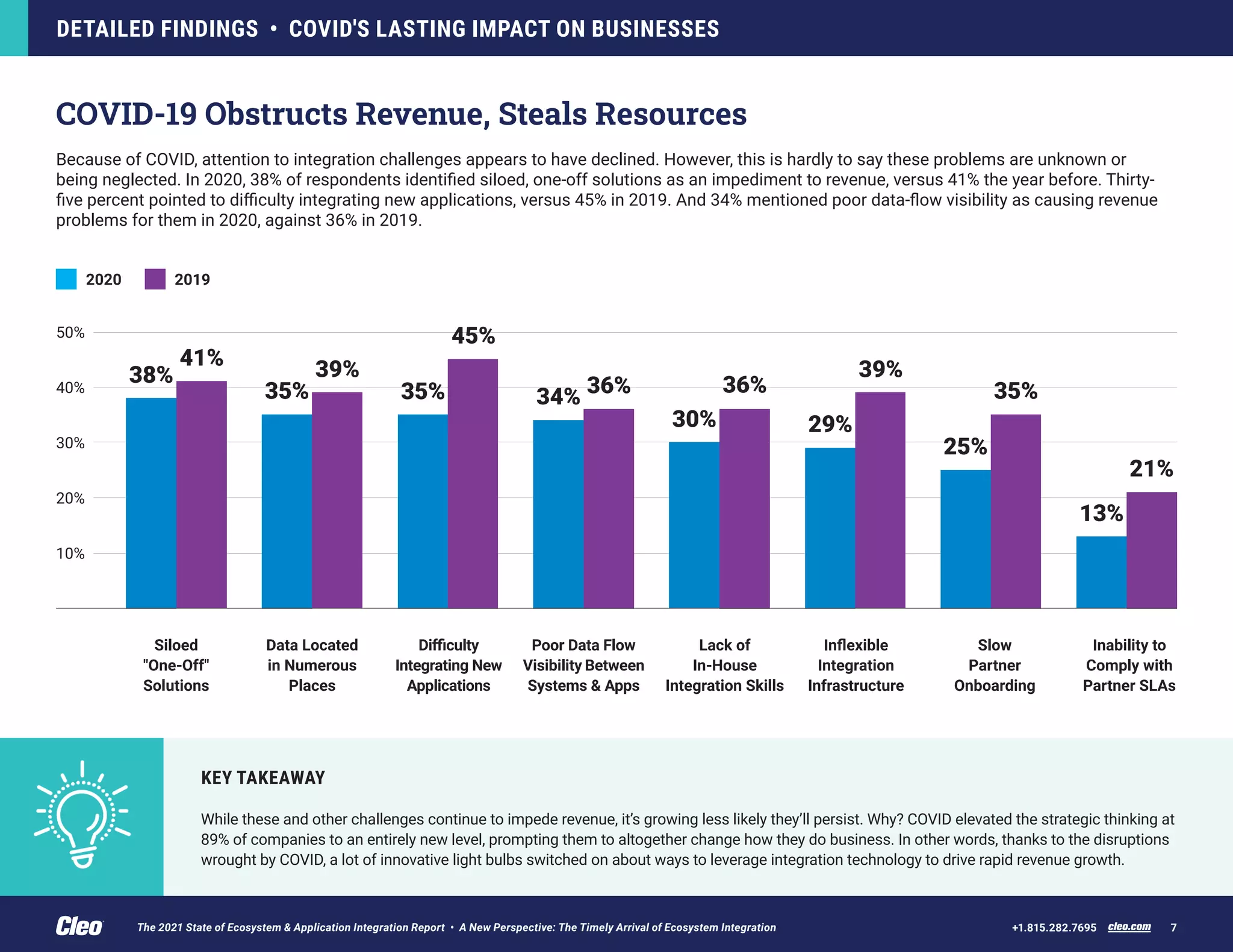 KEY TAKEAWAY
While these and other challenges continue to impede revenue, it’s growing less likely they’ll persist. Why? COVID elevated the strategic thinking at
89% of companies to an entirely new level, prompting them to altogether change how they do business. In other words, thanks to the disruptions
wrought by COVID, a lot of innovative light bulbs switched on about ways to leverage integration technology to drive rapid revenue growth.
COVID-19 Obstructs Revenue, Steals Resources
Because of COVID, attention to integration challenges appears to have declined. However, this is hardly to say these problems are unknown or
being neglected. In 2020, 38% of respondents identified siloed, one-off solutions as an impediment to revenue, versus 41% the year before. Thirty-
five percent pointed to difficulty integrating new applications, versus 45% in 2019. And 34% mentioned poor data-flow visibility as causing revenue
problems for them in 2020, against 36% in 2019.
DETAILED FINDINGS • COVID'S LASTING IMPACT ON BUSINESSES
cleo.com 7
+1.815.282.7695
2020
20%
10%
30%
40%
50%
2019
Siloed
"One-Off"
Solutions
Data Located
in Numerous
Places
Difficulty
Integrating New
Applications
Poor Data Flow
Visibility Between
Systems & Apps
Lack of
In-House
Integration Skills
Inflexible
Integration
Infrastructure
Slow
Partner
Onboarding
Inability to
Comply with
Partner SLAs
38%
41%
35%
39%
35%
45%
34% 36%
30%
36%
29%
39%
25%
35%
13%
21%
The 2021 State of Ecosystem & Application Integration Report • A New Perspective: The Timely Arrival of Ecosystem Integration
 