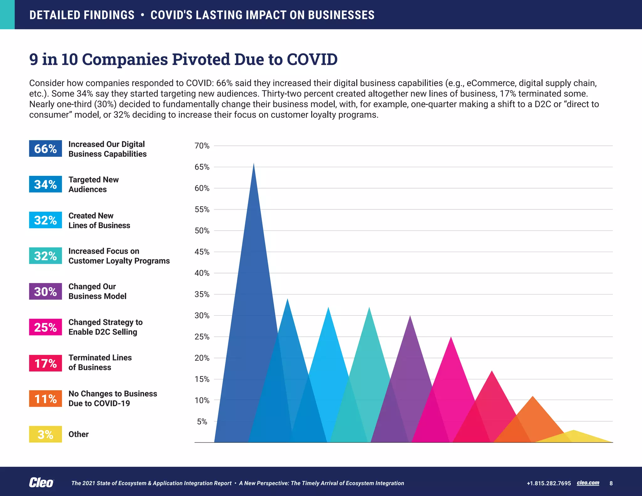 DETAILED FINDINGS • COVID'S LASTING IMPACT ON BUSINESSES
cleo.com 8
+1.815.282.7695
9 in 10 Companies Pivoted Due to COVID
Consider how companies responded to COVID: 66% said they increased their digital business capabilities (e.g., eCommerce, digital supply chain,
etc.). Some 34% say they started targeting new audiences. Thirty-two percent created altogether new lines of business, 17% terminated some.
Nearly one-third (30%) decided to fundamentally change their business model, with, for example, one-quarter making a shift to a D2C or “direct to
consumer” model, or 32% deciding to increase their focus on customer loyalty programs.
5%
10%
25%
30%
35%
70%
40%
45%
50%
55%
60%
65%
20%
15%
Increased Our Digital
Business Capabilities
66%
Targeted New
Audiences
34%
Created New
Lines of Business
32%
Increased Focus on
Customer Loyalty Programs
32%
Changed Our
Business Model
30%
Changed Strategy to
Enable D2C Selling
25%
Terminated Lines
of Business
17%
No Changes to Business
Due to COVID-19
11%
Other
3%
The 2021 State of Ecosystem & Application Integration Report • A New Perspective: The Timely Arrival of Ecosystem Integration
 