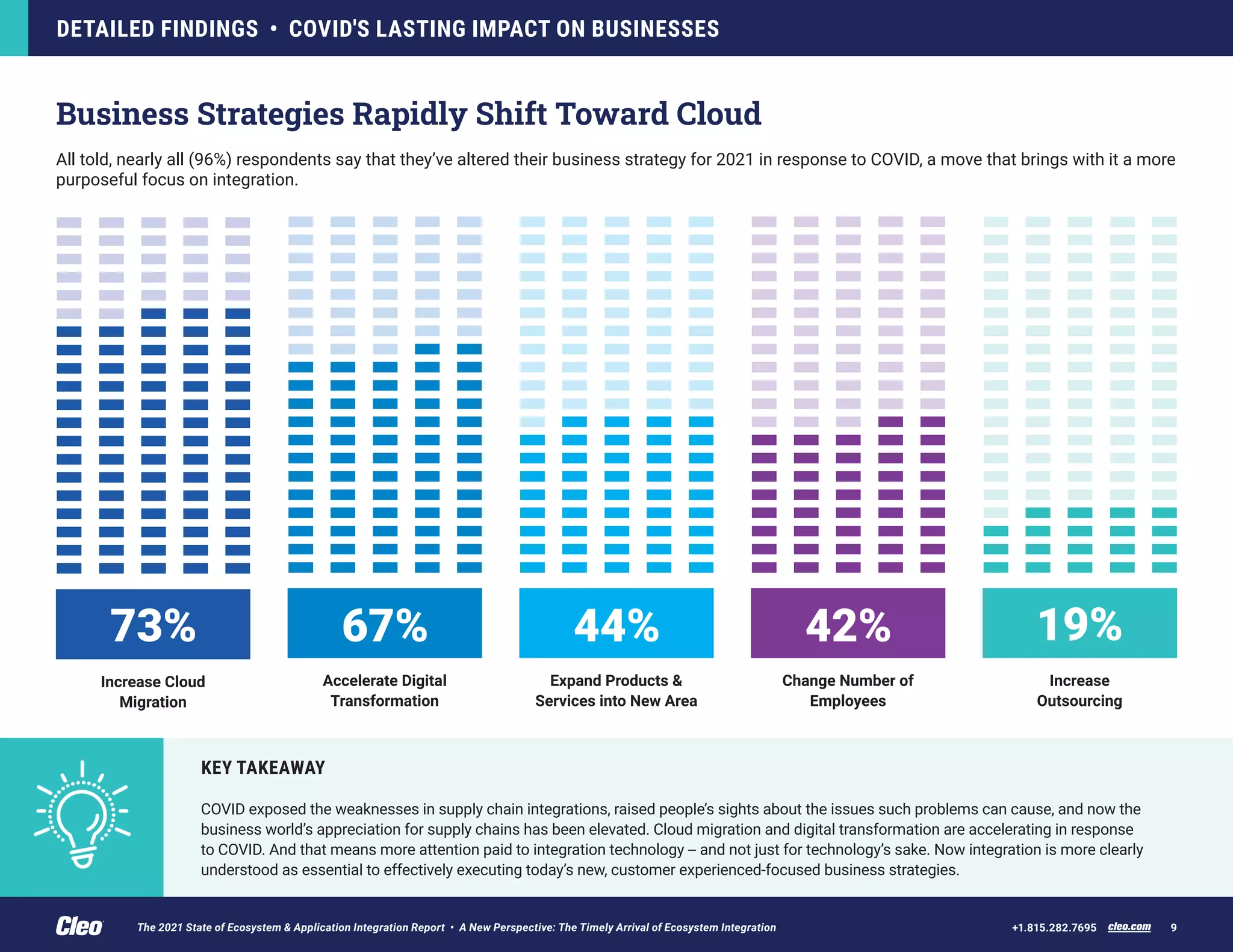 DETAILED FINDINGS • COVID'S LASTING IMPACT ON BUSINESSES
cleo.com 9
+1.815.282.7695
Increase Cloud
Migration
Accelerate Digital
Transformation
Expand Products &
Services into New Area
Change Number of
Employees
Increase
Outsourcing
73% 67% 44% 42% 19%
Business Strategies Rapidly Shift Toward Cloud
All told, nearly all (96%) respondents say that they’ve altered their business strategy for 2021 in response to COVID, a move that brings with it a more
purposeful focus on integration.
KEY TAKEAWAY
COVID exposed the weaknesses in supply chain integrations, raised people’s sights about the issues such problems can cause, and now the
business world’s appreciation for supply chains has been elevated. Cloud migration and digital transformation are accelerating in response
to COVID. And that means more attention paid to integration technology -- and not just for technology’s sake. Now integration is more clearly
understood as essential to effectively executing today’s new, customer experienced-focused business strategies.
The 2021 State of Ecosystem & Application Integration Report • A New Perspective: The Timely Arrival of Ecosystem Integration
 