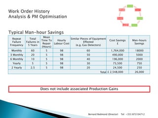 Repeat Failure Frequency 
Total Failures in 5 Years 
Mean Time To Repair (Hours) 
Hourly Labour Cost 
Similar Pieces of Equipment Effected 
(e.g. Gas Detectors) 
Cost Savings 
£ 
Man-hours Savings 
Monthly 
60 
5 
98 
60 
1,764,000 
18000 
3 Monthly 
20 
5 
98 
50 
490,000 
5000 
6 Monthly 
10 
5 
98 
40 
196,000 
2000 
Yearly 
5 
5 
98 
30 
73,500 
750 
2 Yearly 
2.5 
5 
98 
20 
24,500 
250 
Total 
£ 2,548,000 
26,000 
Does not include associated Production Gains 
Identify 
Prep 
Schedule 
Execute 
Validate History 
Analyse 
Improve 
Bernard Redmond (Director) Tel: +353 873104712  