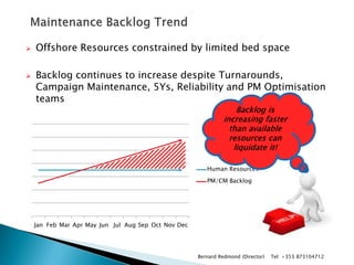 Offshore Resources constrained by limited bed space 
Backlog continues to increase despite Turnarounds, Campaign Maintenance, 5Ys, Reliability and PM Optimisation teams 
Jan 
Feb 
Mar 
Apr 
May 
Jun 
Jul 
Aug 
Sep 
Oct 
Nov 
Dec 
Human Resources 
PM/CM Backlog 
Bernard Redmond (Director) Tel: +353 873104712 
Backlog is increasing faster than available resources can liquidate it!  
