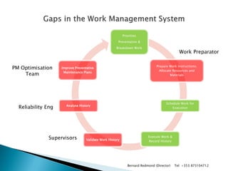Priorities Preventative & Breakdown Work 
Prepare Work Instructions. Allocate Resources and Materials 
Schedule Work for Execution 
Execute Work & Record History 
Validate Work History 
Analyse History 
Improve Preventative Maintenance Plans 
Reliability Eng 
PM Optimisation Team 
Supervisors 
Work Preparator 
Bernard Redmond (Director) Tel: +353 873104712  