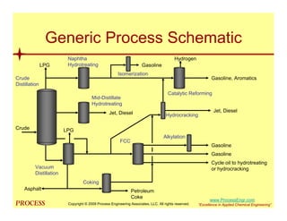 mol`bpp “Excellence in Applied Chemical Engineering”
Generic Process Schematic
Crude
Asphalt
LPG
Hydrogen
LPG
Jet, Diesel
Gasoline
Petroleum
Coke
Gasoline, Aromatics
Gasoline
Jet, Diesel
Gasoline
Cycle oil to hydrotreating
or hydrocracking
Crude
Distillation
Vacuum
Distillation
Naphtha
Hydrotreating
Mid-Distillate
Hydrotreating
Coking
FCC
Hydrocracking
Alkylation
Isomerization
Catalytic Reforming
Copyright © 2009 Process Engineering Associates, LLC. All rights reserved.
www.ProcessEngr.com
 
