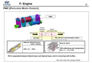 19F- Engine
PMC
2NO + O2 ↔ 2NO2
Material: Metal (Precious
metal coating)
PM collecting and combustion
2NO2 + C ↔ CO2 + 2NO
Material: Metal
Diesel
oxidation
catalyst
Purification
Diesel
particulates filter
NO->NO2
NO2 will burn off particulates matter.
PM is separated between Waved layer and Special layer, and it is burning with O2/NO2 .
Exhaust gas
PMC (Particulate Matter Catalyst)
*NO: nitric oxide, NO2:nitrogen dioxide
 