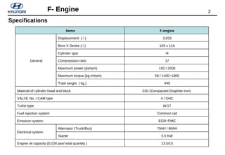 2F- Engine
Items F-engine
General
Displacement ( ㏄ ) 3,933
Bore X Stroke ( ㏄ ) 103 x 118
Cylinder type I4
Compression ratio 17
Maximum power (ps/rpm) 150 / 2500
Maximum torque (kg·m/rpm) 59 / 1400~1800
Total weight ( kg ) 440
Material of cylinder head and block CGI (Compacted Graphite Iron)
VALVE No. / CAM type 4 / OHC
Turbo type WGT
Fuel injection system Common rail
Emission system EGR+PMC
Electrical system
Alternator (Truck/Bus) 70AH / 80AH
Starter 5.5 KW
Engine oil capacity (ℓ) (Oil pan/ total quantity ) 13.5/15
Specifications
 
