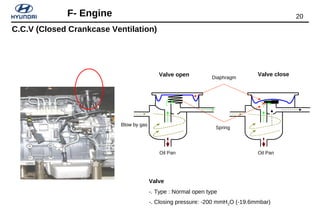 20F- Engine
Diaphragm
Spring
Valve
-. Type : Normal open type
-. Closing pressure: -200 mmH2O (-19.6mmbar)
Valve open Valve close
Oil Pan
Blow by gas
C.C.V (Closed Crankcase Ventilation)
Oil Pan
 