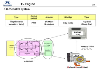 22F- Engine
Type
Control
method
Actuator H-bridge Valve
Integrated type
(Actuator + Valve)
PWM
DC-Motor
Brush type
ECU inside
Flap type
(Single flow)
H-BRIDGE
PWM duty control
ENGINE
ECU
ECV
(Exhaust Control Valve)
E.G.R control system
 
