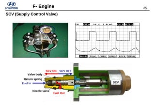 25F- Engine
Return spring
Needle valve
Valve body
SCVFuel In
Fuel Out
SCV OFFSCV ON
SCV (Supply Control Valve)
 