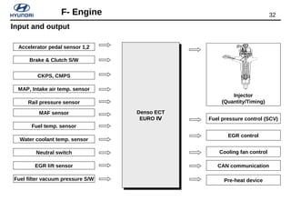 32F- Engine
Denso ECT
EURO Ⅳ
Denso ECT
EURO Ⅳ
Accelerator pedal sensor 1,2
Brake & Clutch S/W
CKPS, CMPS
MAP, Intake air temp. sensor
Rail pressure sensor
MAF sensor
Neutral switch
Water coolant temp. sensor
Fuel temp. sensor
EGR lift sensor
Injector
(Quantity/Timing)
Fuel pressure control (SCV)
EGR control
Cooling fan control
CAN communication
Pre-heat deviceFuel filter vacuum pressure S/W
Input and output
 