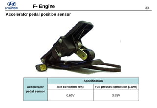33F- Engine
Accelerator
pedal sensor
Specification
Idle condition (0%) Full pressed condition (100%)
0.65V 3.85V
Accelerator pedal position sensor
 