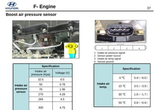 37F- Engine
1 : Intake air pressure signal
2 : Sensor power source
3 : Intake air temp signal
4 : Sensor ground
1 2 3 4
Boost air pressure sensor
Intake air
pressure
sensor
Specification
Intake air
pressure (Kpa)
Voltage (V)
32.5 0.5
50 0.78
70 1.96
270 4.28
284 4.5
300 4.75
Intake air
temp.
Specification
0 ℃ 5.4 ㏄ ~6.0 ㏄
10 ℃ 3.5 ㏄ ~3.9 ㏄
30 ℃ 1.6 ㏄ ~1.7 ㏄
50 ℃ 0.8 ㏄ ~0.9 ㏄
 