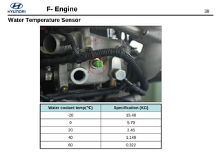 38F- Engine
Water coolant temp( )℃ Specification (KΩ)
-20 15.48
0 5.79
20 2.45
40 1.148
60 0.322
Water Temperature Sensor
 
