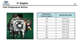 39F- Engine
Temperature
(Celsius degree )
Specification (KΩ)
-20 13.4 17.7∼
-10 8.24 10.66∼
0 5.23 6.62∼
20 2.26 2.76∼
40 1.08 1.28∼
60 0.56 0.64∼
80 0.3 0.34∼
120 0.11 0.12∼
Fuel Temperature Sensor
 