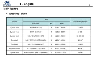 5F- Engine
Position
Bolt
Torque / Angle (Kgm)
Part name No. P/No.
Cylinder block BOLT-MAIN CAP 6 M21114- 52000 17+110˚
Cylinder head BOLT-CAM CAP 7 M22155- 52000 2+90˚
Cylinder block BOLT-CYLINDER HEAD 6 M22321- 52000 10+90˚+90˚
Crankshaft BOLT-CRANKSHAFT PULLEY 6 M23127- 48000 10+80˚
Crankshaft BOLT-FLYWHEEL (M/T) 8 M23231- 52000 14+120˚
Connecting road BOLT-CONNECTING ROD 2 M23513- 52000 4+100˚
Cylinder head BOLT-FLANGE (ROCKER SHAFT) 2 M22229- 52000 2.5+90˚
* Tightening Torque
Main feature
 