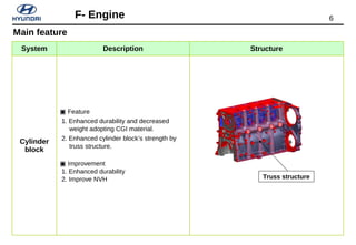 6F- Engine
System Description Structure
Cylinder
block
▣ Feature
1. Enhanced durability and decreased
weight adopting CGI material.
2. Enhanced cylinder block’s strength by
truss structure.
▣ Improvement
1. Enhanced durability
2. Improve NVH Truss structure
Main feature
 