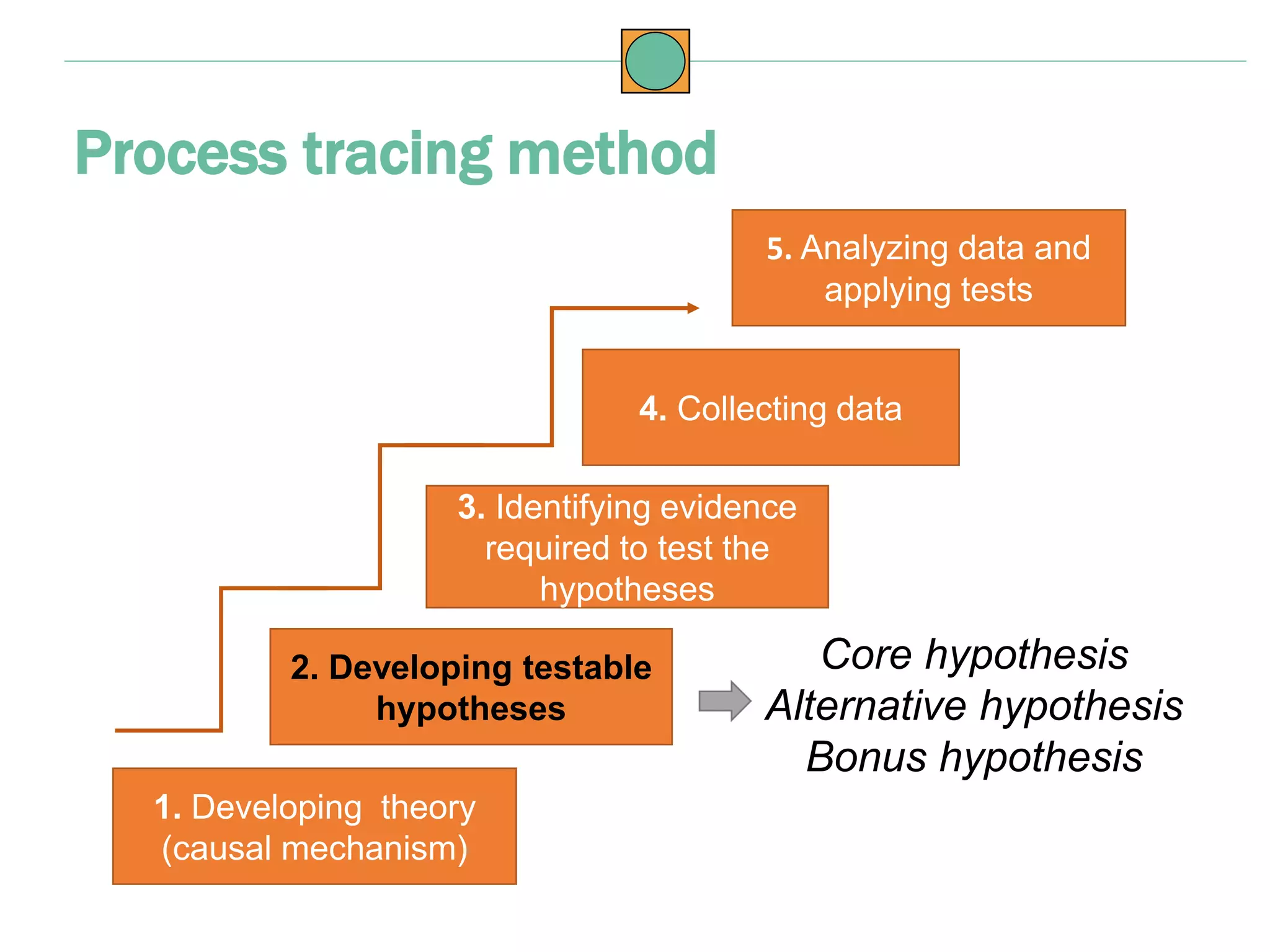 Process tracing method
2. Developing testable
hypotheses
3. Identifying evidence
required to test the
hypotheses
1. Developing theory
(causal mechanism)
4. Collecting data
5. Analyzing data and
applying tests
Core hypothesis
Alternative hypothesis
Bonus hypothesis
 