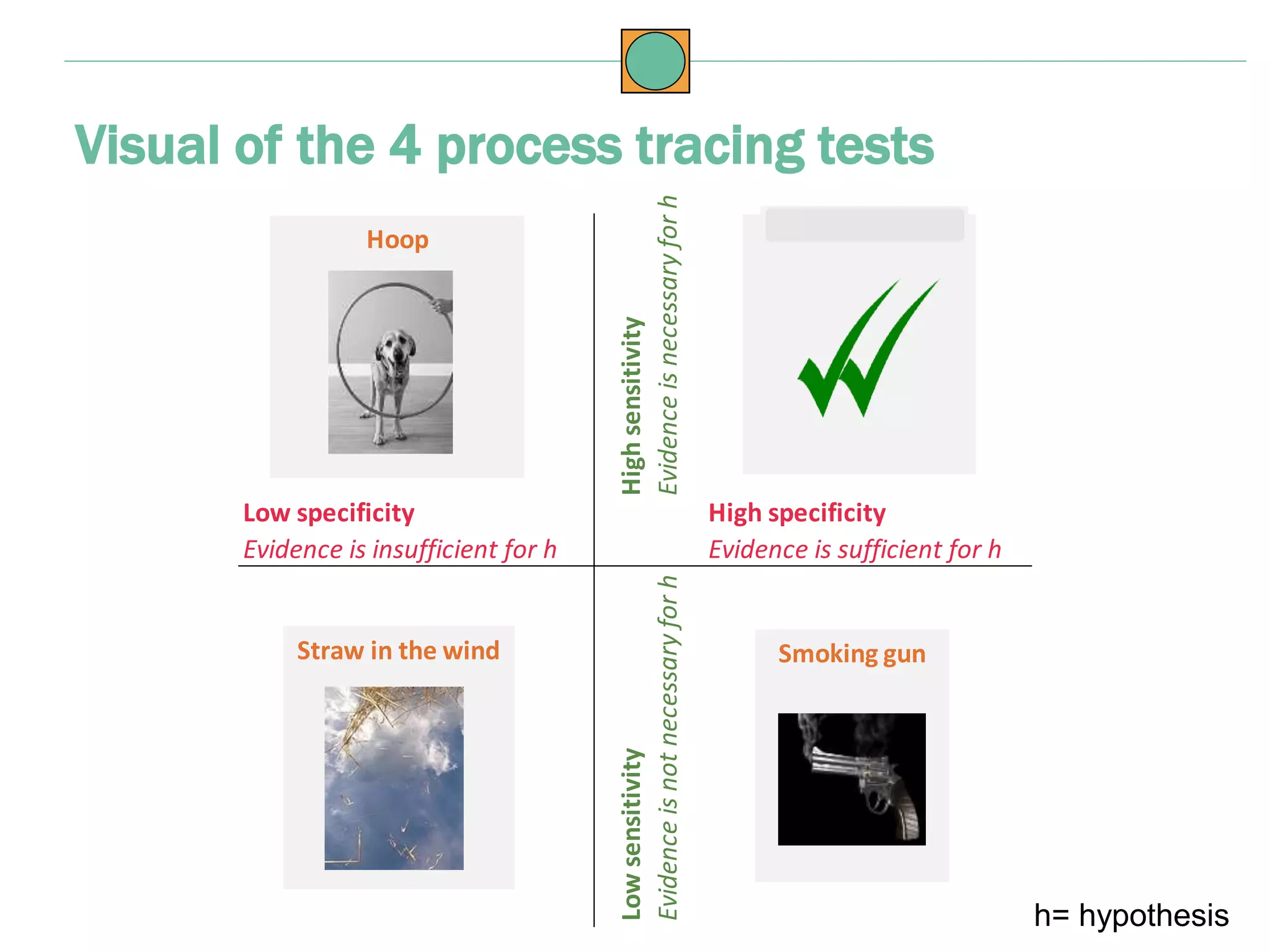 High specificity
Evidence is sufficient for h
Lowsensitivity
Evidenceisnotnecessaryforh
Low specificity
Evidence is insufficient for h
Highsensitivity
Evidenceisnecessaryforh
Hoop Double-decisive
Straw in the wind Smoking gun
High specificity
Evidence is sufficient for h
Lowsensitivity
Evidenceisnotnecessaryforh
Low specificity
Evidence is insufficient for h
Highsensitivity
Evidenceisnecessaryforh
Hoop Double-decisive
Straw in the wind Smoking gun
Visual of the 4 process tracing tests
h= hypothesis
 