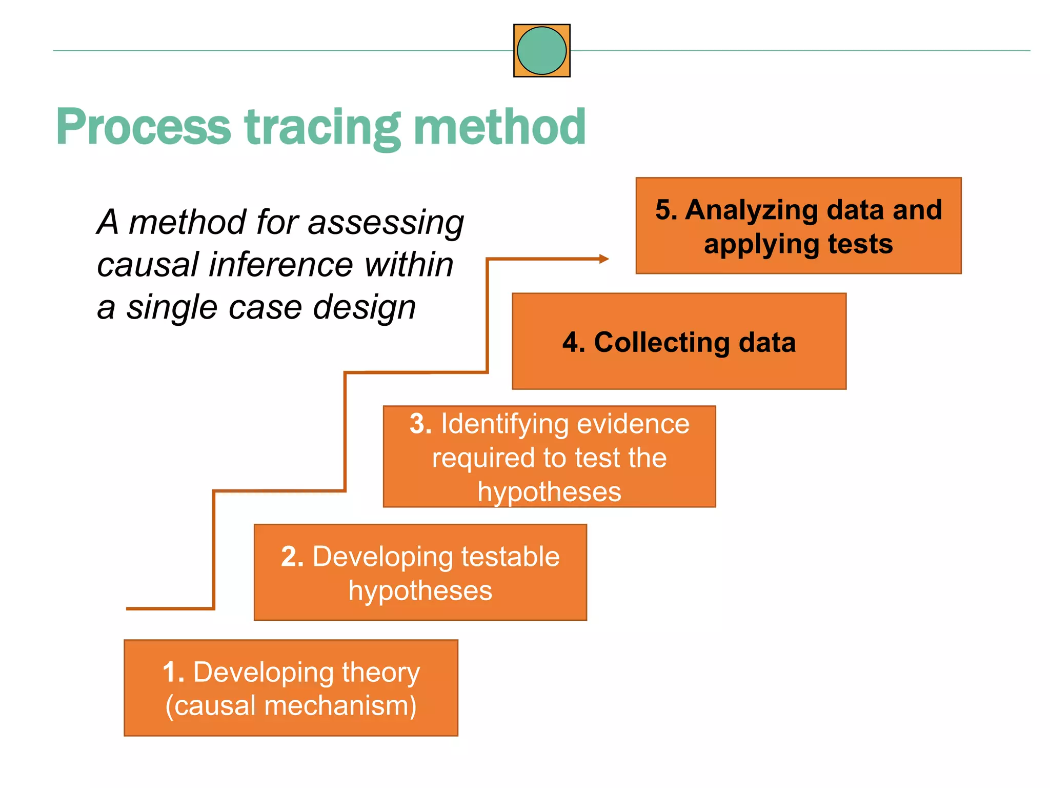 Process tracing method
2. Developing testable
hypotheses
3. Identifying evidence
required to test the
hypotheses
1. Developing theory
(causal mechanism)
4. Collecting data
5. Analyzing data and
applying tests
A method for assessing
causal inference within
a single case design
 