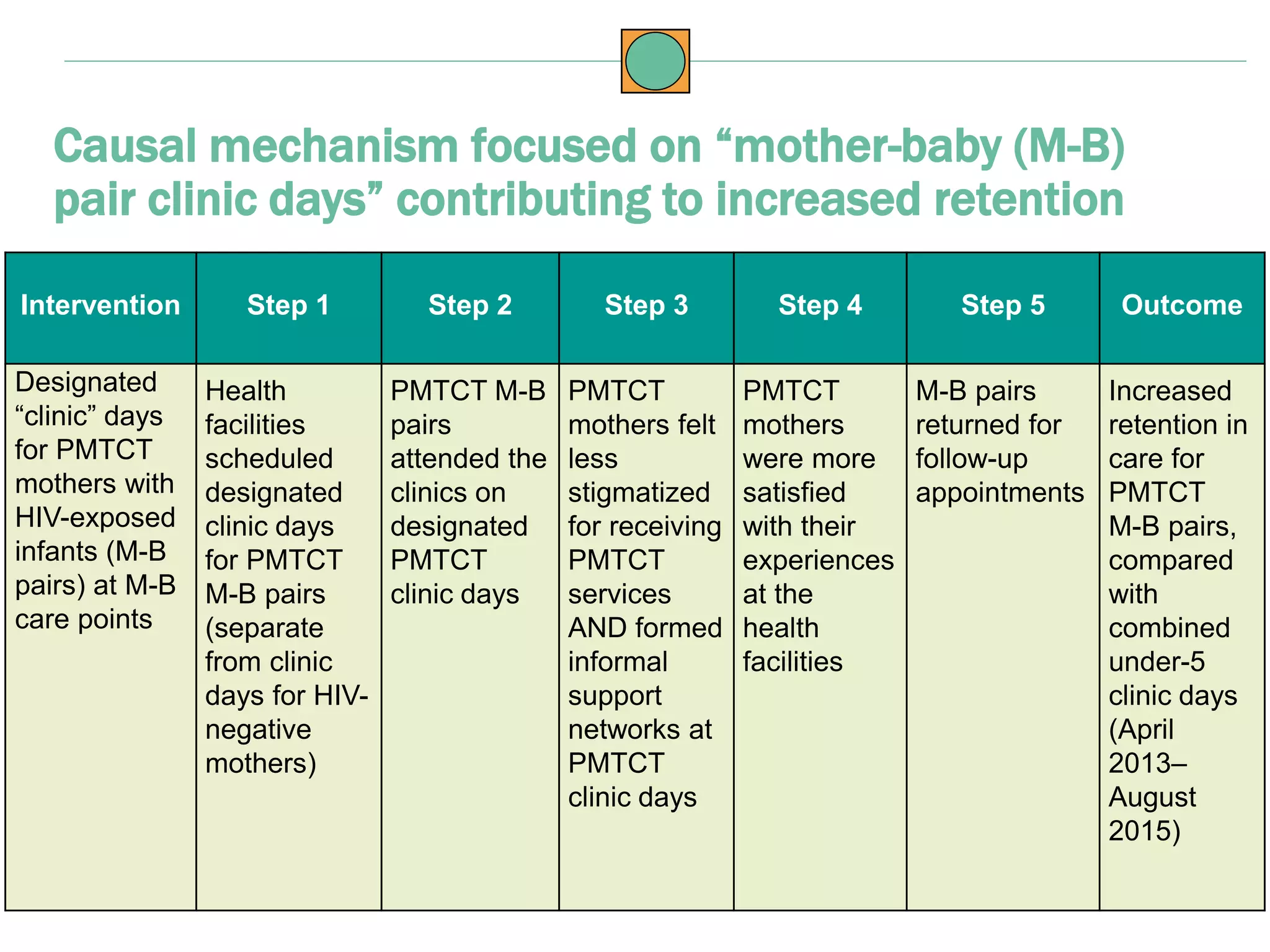 Intervention Step 1 Step 2 Step 3 Step 4 Step 5 Outcome
Designated
“clinic” days
for PMTCT
mothers with
HIV-exposed
infants (M-B
pairs) at M-B
care points
Health
facilities
scheduled
designated
clinic days
for PMTCT
M-B pairs
(separate
from clinic
days for HIV-
negative
mothers)
PMTCT M-B
pairs
attended the
clinics on
designated
PMTCT
clinic days
PMTCT
mothers felt
less
stigmatized
for receiving
PMTCT
services
AND formed
informal
support
networks at
PMTCT
clinic days
PMTCT
mothers
were more
satisfied
with their
experiences
at the
health
facilities
M-B pairs
returned for
follow-up
appointments
Increased
retention in
care for
PMTCT
M-B pairs,
compared
with
combined
under-5
clinic days
(April
2013–
August
2015)
Causal mechanism focused on “mother-baby (M-B)
pair clinic days” contributing to increased retention
 