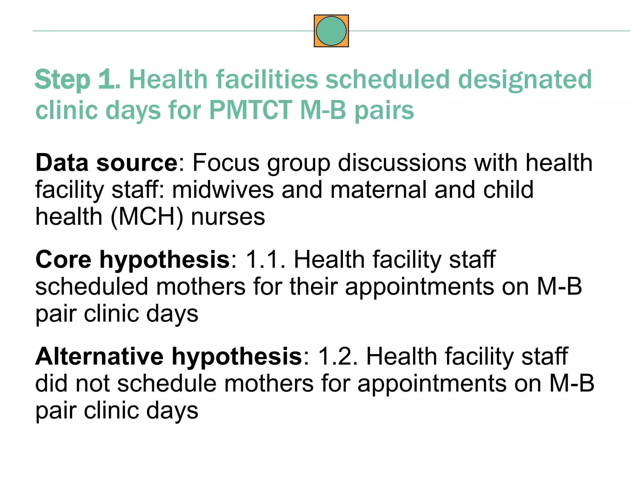 Data source: Focus group discussions with health
facility staff: midwives and maternal and child
health (MCH) nurses
Core hypothesis: 1.1. Health facility staff
scheduled mothers for their appointments on M-B
pair clinic days
Alternative hypothesis: 1.2. Health facility staff
did not schedule mothers for appointments on M-B
pair clinic days
Step 1. Health facilities scheduled designated
clinic days for PMTCT M-B pairs
 