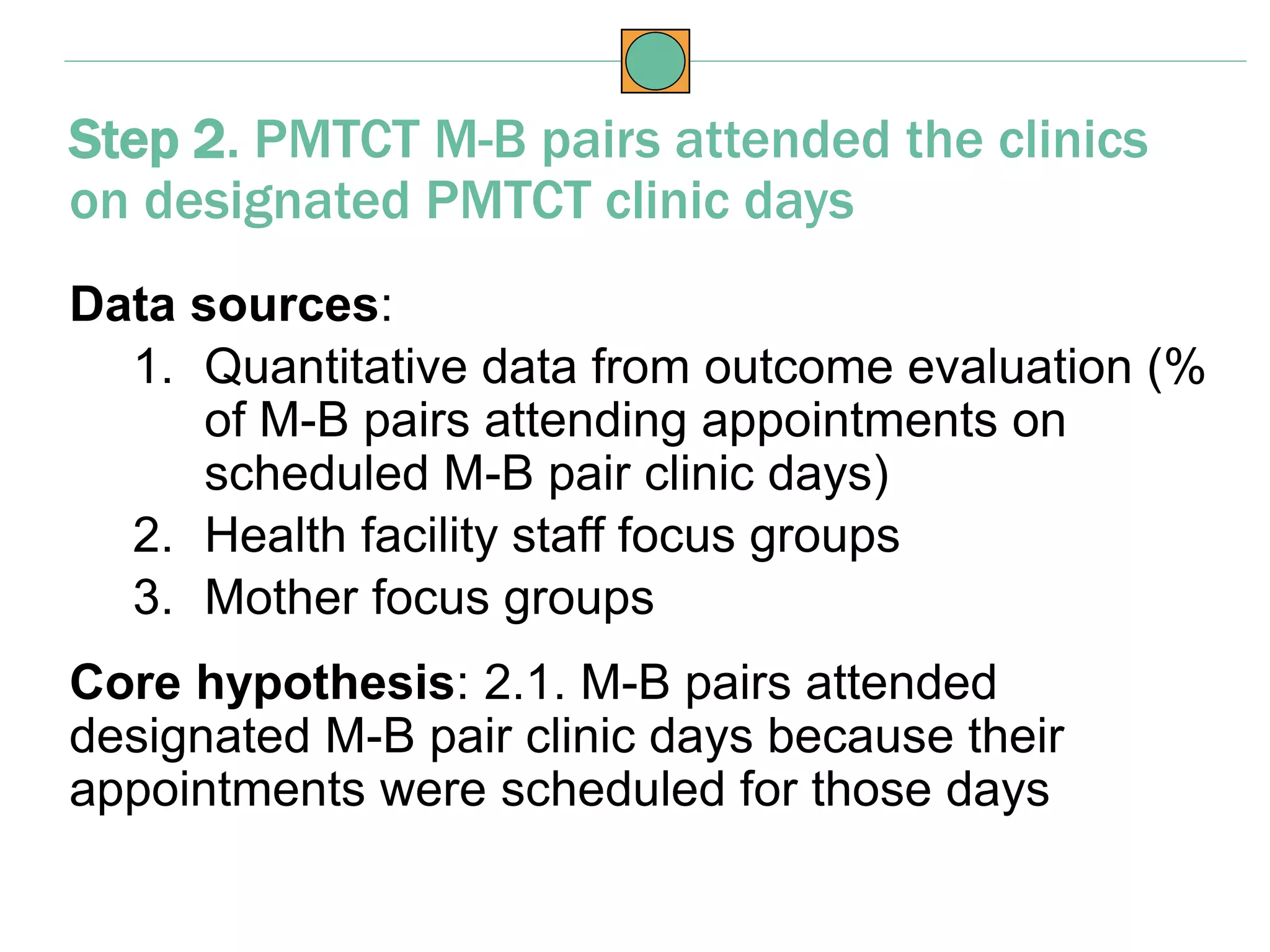 Data sources:
1. Quantitative data from outcome evaluation (%
of M-B pairs attending appointments on
scheduled M-B pair clinic days)
2. Health facility staff focus groups
3. Mother focus groups
Core hypothesis: 2.1. M-B pairs attended
designated M-B pair clinic days because their
appointments were scheduled for those days
Step 2. PMTCT M-B pairs attended the clinics
on designated PMTCT clinic days
 