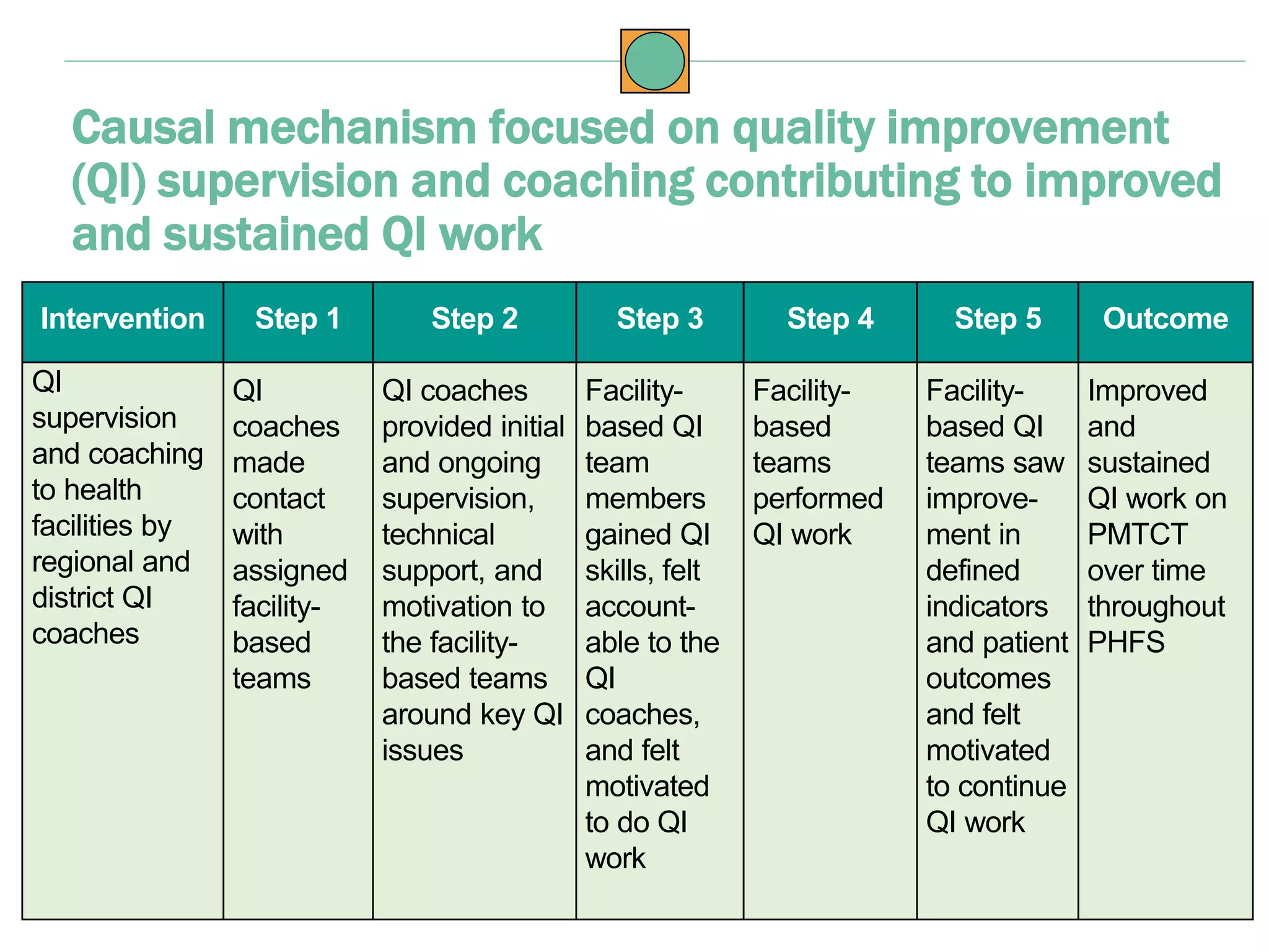 Causal mechanism focused on quality improvement
(QI) supervision and coaching contributing to improved
and sustained QI work
Intervention Step 1 Step 2 Step 3 Step 4 Step 5 Outcome
QI
supervision
and coaching
to health
facilities by
regional and
district QI
coaches
QI
coaches
made
contact
with
assigned
facility-
based
teams
QI coaches
provided initial
and ongoing
supervision,
technical
support, and
motivation to
the facility-
based teams
around key QI
issues
Facility-
based QI
team
members
gained QI
skills, felt
account-
able to the
QI
coaches,
and felt
motivated
to do QI
work
Facility-
based
teams
performed
QI work
Facility-
based QI
teams saw
improve-
ment in
defined
indicators
and patient
outcomes
and felt
motivated
to continue
QI work
Improved
and
sustained
QI work on
PMTCT
over time
throughout
PHFS
 