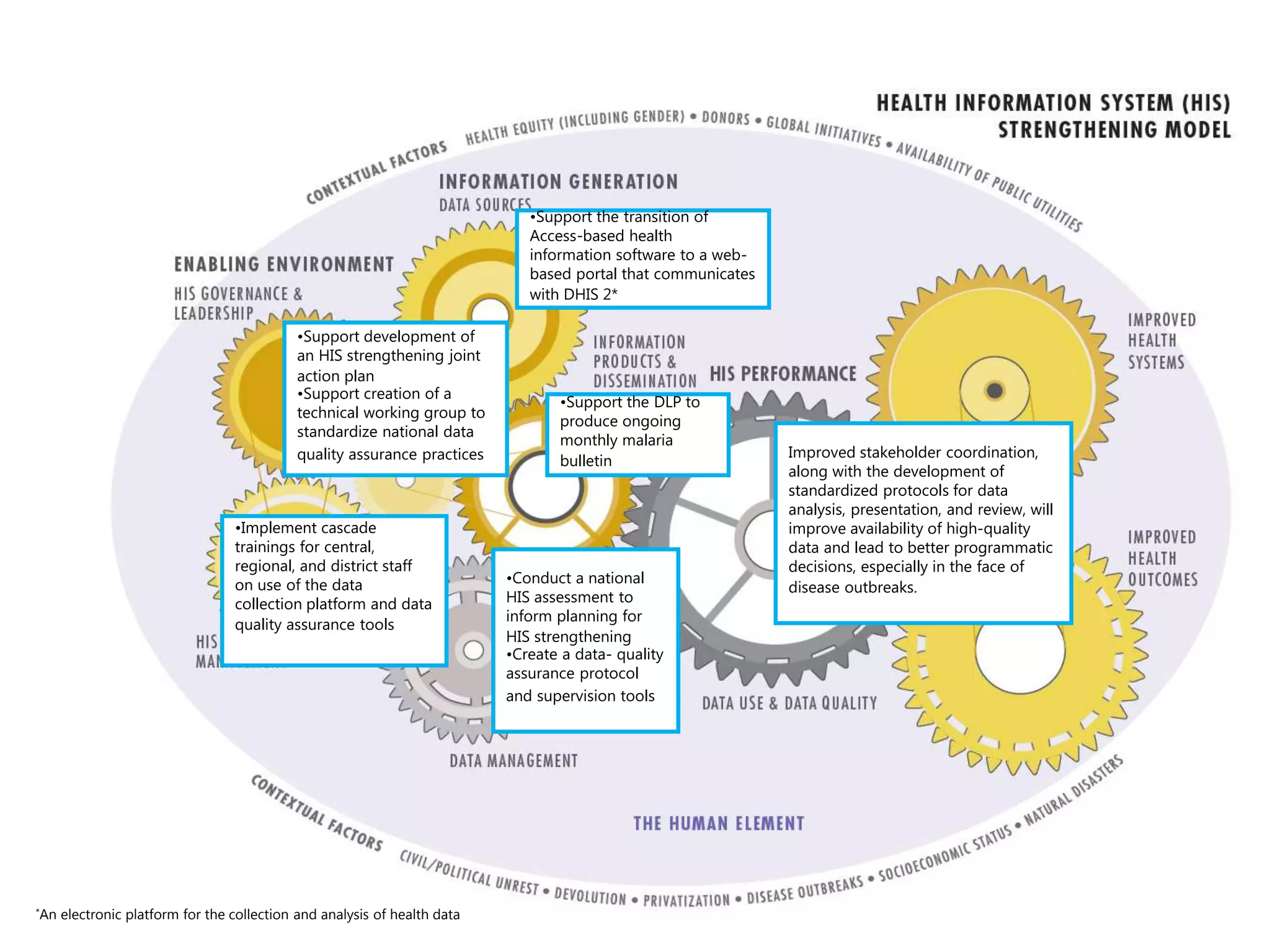 •Implement cascade
trainings for central,
regional, and district staff
on use of the data
collection platform and data
quality assurance tools
•Conduct a national
HIS assessment to
inform planning for
HIS strengthening
•Create a data- quality
assurance protocol
and supervision tools
•Support development of
an HIS strengthening joint
action plan
•Support creation of a
technical working group to
standardize national data
quality assurance practices
•Support the transition of
Access-based health
information software to a web-
based portal that communicates
with DHIS 2*
•Support the DLP to
produce ongoing
monthly malaria
bulletin
Improved stakeholder coordination,
along with the development of
standardized protocols for data
analysis, presentation, and review, will
improve availability of high-quality
data and lead to better programmatic
decisions, especially in the face of
disease outbreaks.
*An electronic platform for the collection and analysis of health data
 