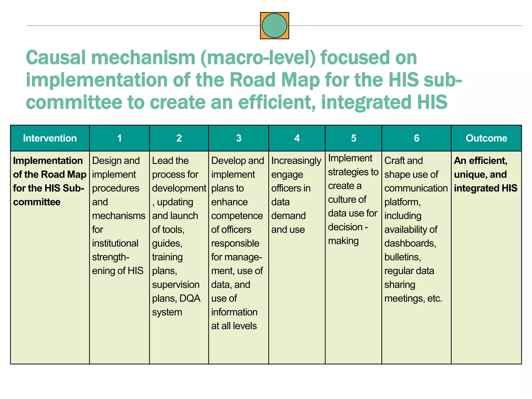 Causal mechanism (macro-level) focused on
implementation of the Road Map for the HIS sub-
committee to create an efficient, integrated HIS
Intervention 1 2 3 4 5 6 Outcome
Implementation
of the Road Map
for the HIS Sub-
committee
Design and
implement
procedures
and
mechanisms
for
institutional
strength-
ening of HIS
Lead the
process for
development
, updating
and launch
of tools,
guides,
training
plans,
supervision
plans, DQA
system
Develop and
implement
plans to
enhance
competence
of officers
responsible
for manage-
ment, use of
data, and
use of
information
at all levels
Increasingly
engage
officers in
data
demand
and use
Implement
strategies to
create a
culture of
data use for
decision -
making
Craft and
shape use of
communication
platform,
including
availability of
dashboards,
bulletins,
regular data
sharing
meetings, etc.
An efficient,
unique, and
integrated HIS
 