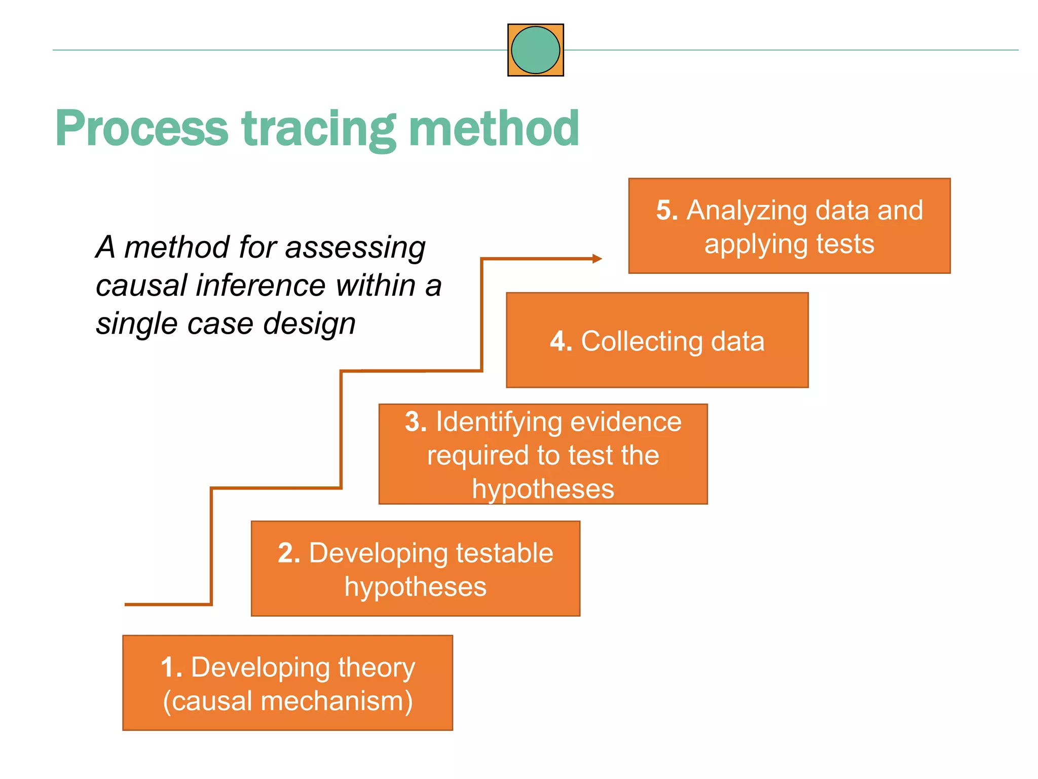 Process tracing method
2. Developing testable
hypotheses
3. Identifying evidence
required to test the
hypotheses
1. Developing theory
(causal mechanism)
4. Collecting data
5. Analyzing data and
applying testsA method for assessing
causal inference within a
single case design
 
