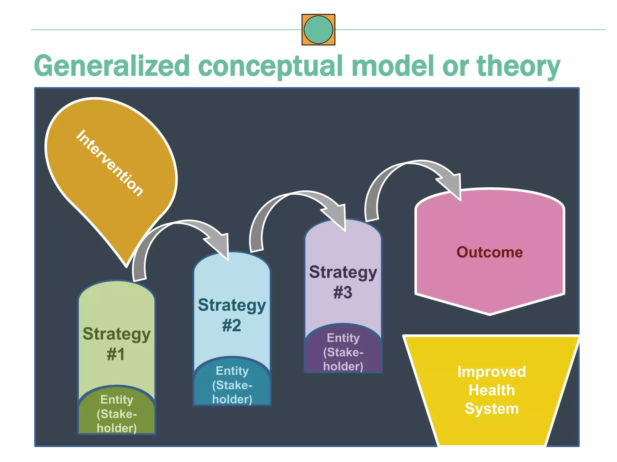 Generalized conceptual model or theory
Strategy
#1
Entity
(Stake-
holder)
Strategy
#2
Entity
(Stake-
holder)
Strategy
#3
Entity
(Stake-
holder)
Outcome
Improved
Health
System
 