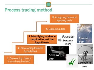 Like to
see
Love to
see
Expect to
see
Process tracing method
2. Developing testable
hypotheses
3. Identifying evidence
required to test the
hypotheses
1. Developing theory
(causal mechanism)
Process
tracing
tests
4. Collecting data
5. Analyzing data and
applying tests
Highsensitivity
Evidenceisnecessaryforh
Hoop Double-decisive
 