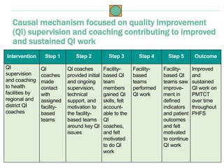 Causal mechanism focused on quality improvement
(QI) supervision and coaching contributing to improved
and sustained QI work
Intervention Step 1 Step 2 Step 3 Step 4 Step 5 Outcome
QI
supervision
and coaching
to health
facilities by
regional and
district QI
coaches
QI
coaches
made
contact
with
assigned
facility-
based
teams
QI coaches
provided initial
and ongoing
supervision,
technical
support, and
motivation to
the facility-
based teams
around key QI
issues
Facility-
based QI
team
members
gained QI
skills, felt
account-
able to the
QI
coaches,
and felt
motivated
to do QI
work
Facility-
based
teams
performed
QI work
Facility-
based QI
teams saw
improve-
ment in
defined
indicators
and patient
outcomes
and felt
motivated
to continue
QI work
Improved
and
sustained
QI work on
PMTCT
over time
throughout
PHFS
 