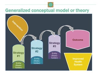 Generalized conceptual model or theory
Strategy
#1
Entity
(Stake-
holder)
Strategy
#2
Entity
(Stake-
holder)
Strategy
#3
Entity
(Stake-
holder)
Outcome
Improved
Health
System
 