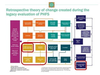 Retrospective theory of change created during the
legacy evaluation of PHFS
 
