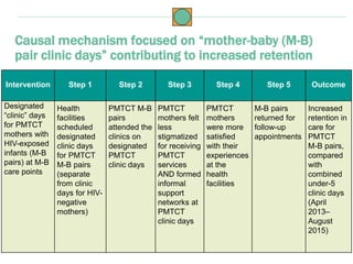 Intervention Step 1 Step 2 Step 3 Step 4 Step 5 Outcome
Designated
“clinic” days
for PMTCT
mothers with
HIV-exposed
infant...