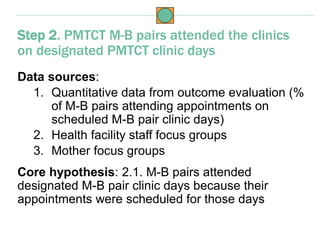 Data sources:
1. Quantitative data from outcome evaluation (%
of M-B pairs attending appointments on
scheduled M-B pair cl...