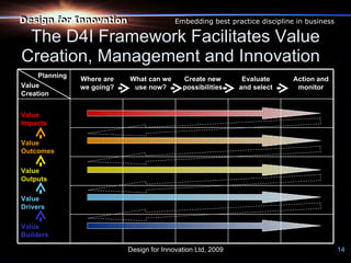 Design for Innovation
Design for Innovation                      Embedding best practice discipline in business

 The D4I Framework Facilitates Value
Creation, Management and Innovation
     Planning
                Where are   What can we      Create new        Evaluate      Action and
Value           we going?    use now?        possibilities    and select      monitor
Creation


Value
Impacts

Value
Outcomes

Value
Outputs

Value
Drivers

Value
Builders

                            Design for Innovation Ltd, 2009                                 14
 