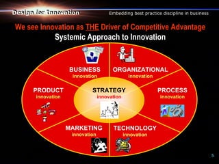 Design for Innovation
Design for Innovation                  Embedding best practice discipline in business


We see Innovation as THE Driver of Competitive Advantage
           Systemic Approach to Innovation


                    BUSINESS            ORGANIZATIONAL
                     innovation                  innovation


      PRODUCT                STRATEGY                         PROCESS
       innovation                 innovation                  innovation




                    MARKETING            TECHNOLOGY
                     innovation                innovation



                        Design for Innovation Ltd, 2009                                 5
 