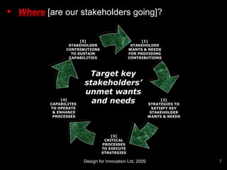  Where [are our stakeholders going]?


                      [5]                           [1]
                 STAKEHOLDER                   STAKEHOLDER
                CONTRIBUTIONS                 WANTS & NEEDS
                  TO SUSTAIN                  FOR PROVIDING
                 CAPABILITIES                 CONTRIBUTIONS



                         Target key
                        stakeholders’
                        unmet wants
               [4]
          CAPABILITES
                          and needs                             [2]
                                                          STRATEGIES TO
          TO OPERATE                                        SATISFY KEY
           & ENHANCE                                       STAKEHOLDER
           PROCESSES                                      WANTS & NEEDS




                                    [3]
                                 CRITICAL
                                PROCESSES
                                TO EXECUTE
                                STRATEGIES

                        Design for Innovation Ltd, 2009                   7
 