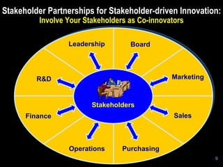 Stakeholder Partnerships for Stakeholder-driven Innovation:
          Involve Your Stakeholders as Co-innovators

                  Leadership                  Board




         R&D                                            Marketing



                          Stakeholders
      Finance                                           Sales



                  Operations              Purchasing
                      Design for Innovation Ltd, 2009               9
 
