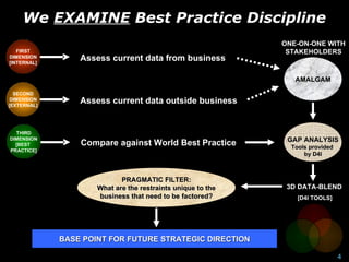We EXAMINE Best Practice Discipline
                                                             ONE-ON-ONE WITH
   FIRST                                                      STAKEHOLDERS
DIMENSION
[INTERNAL]
                 Assess current data from business

                                                                AMALGAM

  SECOND
 DIMENSION
[EXTERNAL]
                 Assess current data outside business


  THIRD
DIMENSION                                                     GAP ANALYSIS
  [BEST          Compare against World Best Practice           Tools provided
PRACTICE]
                                                                   by D4I



                            PRAGMATIC FILTER:
                     What are the restraints unique to the    3D DATA-BLEND
                     business that need to be factored?          [D4I TOOLS]




             BASE POINT FOR FUTURE STRATEGIC DIRECTION                    6

                                                                                4
 